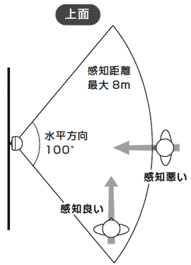 X50の上から見た検知エリア