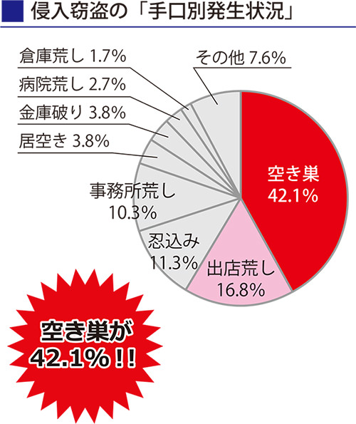 Nޓ̎ŁA󂫑42.1%