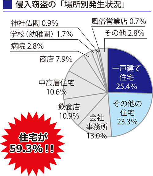 Nޓ̏ꏊʔƍߌŏZ59.3%