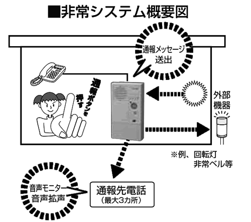 非常モード システム概略図