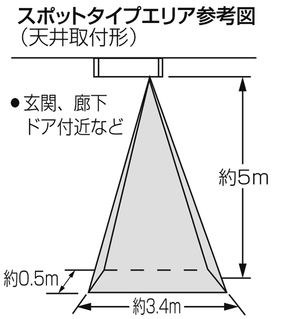 スポットタイプ(天井設置)の検知エリア