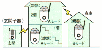 玄関子器1台 親器3台で利用
