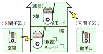 玄関子器2台 親器2台で利用