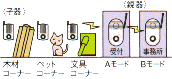 玄関子器3台 親器2台で利用
