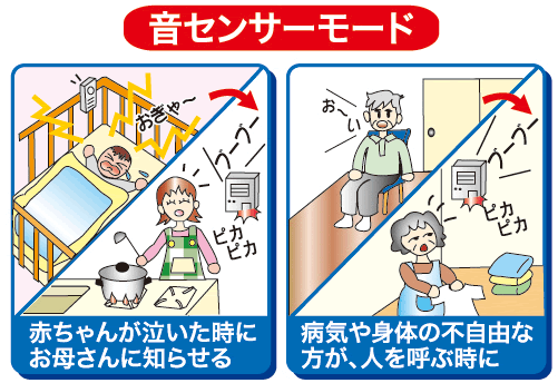 音センサーモード時は、音声を感知し離れた場所にいる人へ音と光でお知らせします。