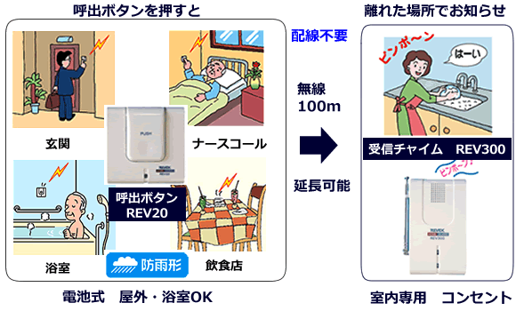 送信機のボタンを押すと離れた場所で離れた場所でお知らせ