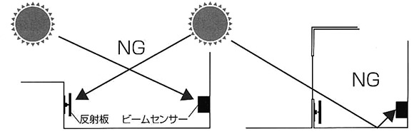 太陽光とビームセンサー受光部のNG状態