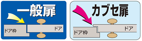 一般扉tおかぶせ扉の違い