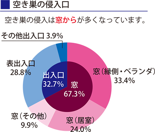空き巣の侵入口
