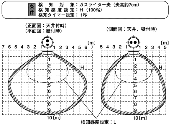 検知エリア