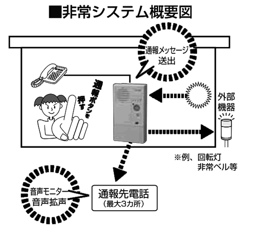 非常モード　システム概略図