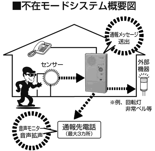 不在モードシステム概略図