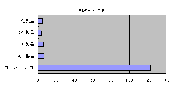 引裂強度　比較グラフ