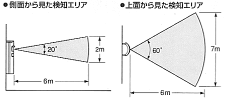 センサーの検知エリア