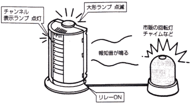 市販の回転灯やチャイムと連動