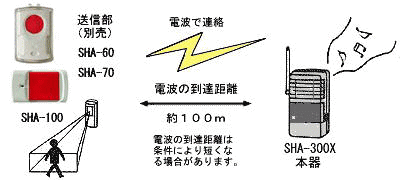 ハイアラーム３システムの使用方法