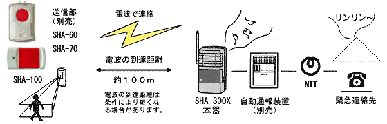 自動通報装置との組み合わせで携帯電話などに通報できます