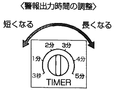 出力時間の調整