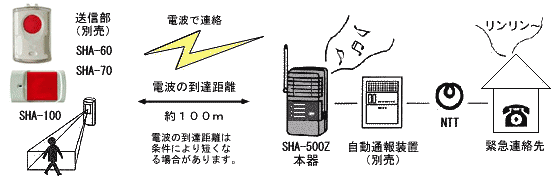 自動通報装置との組み合わせで携帯電話などに通報できます