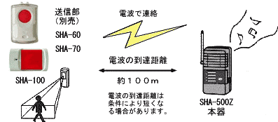 ハイアラーム3システムの使用方法