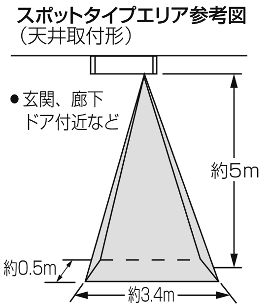 スポットタイプ（天井設置）の検知エリア