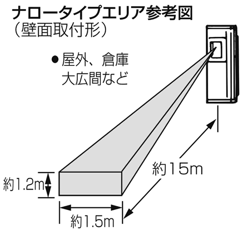 ナロータイプ（壁面設置）の検知エリア