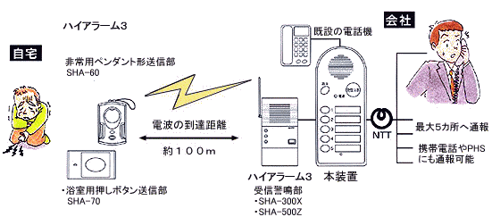 ハイアラーム3と連動して無線して無線システムで利用