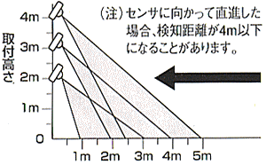 LP-2200の横から見た検知エリア