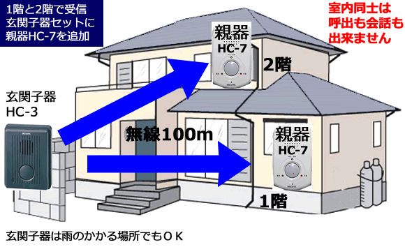 親器を増設