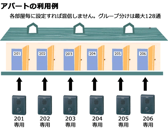 グループ分けは最大128通