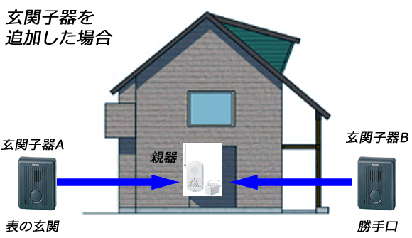 複数の玄関子器を利用できます