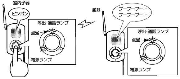 玄関子器のボタンを押すと親器で呼出ます