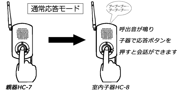 通常応答モードでは、応答ボタンを押して会話が出来ます