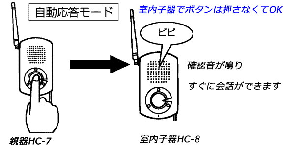 自動応答モードはすぐに会話できます