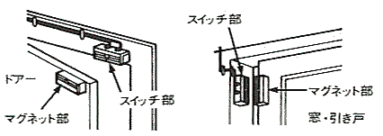 ドアや窓が閉じたときに密着するように設置