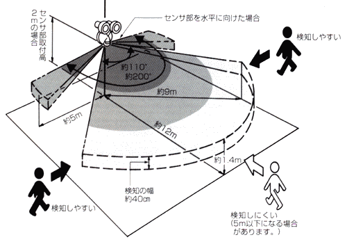 LP-3500のセンサー検知エリア