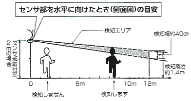 センサ部を水平に向けたときの目安