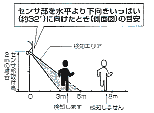 センサ部を下向きいっぱいに向けたときの目安