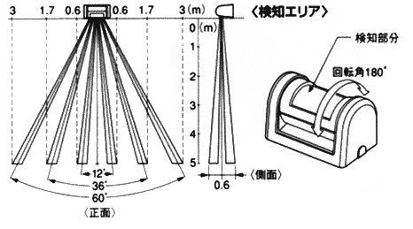 ユーセンサーワイド検知部　センサ検知エリア