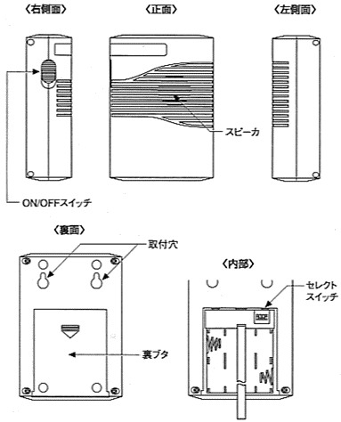 受信部の右側面、正面、左側面