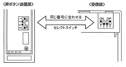 送信部と受信部のセレクトスイッチを同じ番号に合わせます