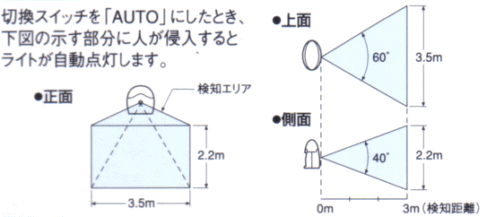 インテリアセンサライトの検知エリア