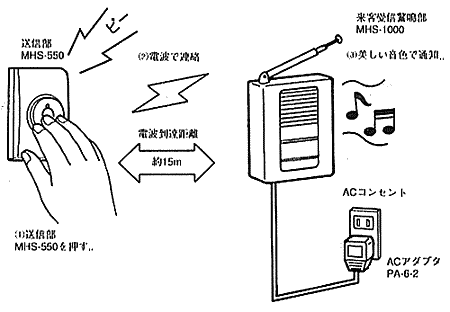 ボタンを押すと受信器でお知らせします