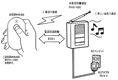 電波到達　約15m