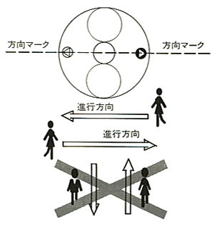 方向マークを店舗の環境に合わせます