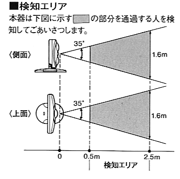 SA-155W センサ検知エリア