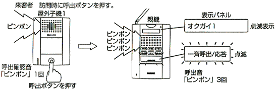 屋外子機のボタンを押すと親機で音が3回鳴ります。