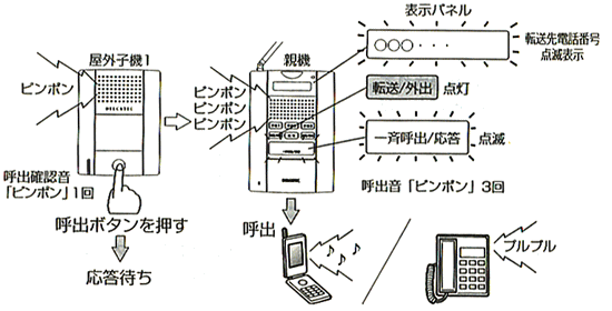 外出モード時の動作