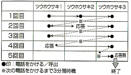 通報のフロー