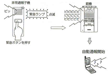 緊急ボタンを押すと自動通報を開始します